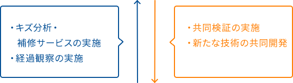 ・キズ分析・補修サービスの実施 ・補修後の経過観察・新たな技術の共同開発