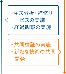 ・キズ分析・補修サービスの実施・各種情報提供 ・補修後の経過観察・新たな技術の共同開発