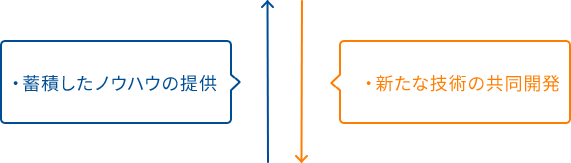 ・蓄積したノウハウ共有 ・新たな技術の共同開発