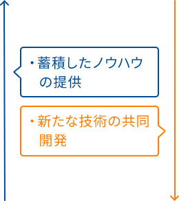 ・蓄積したノウハウ共有 ・新たな技術の共同開発