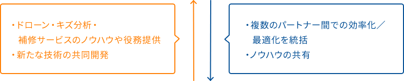 ・ドローン・キズ分析・補修サービスのノウハウや役務提供・新たな技術の共同開発 ・複数のパートナー間での効率化／最適化を統括・蓄積したノウハウの提供