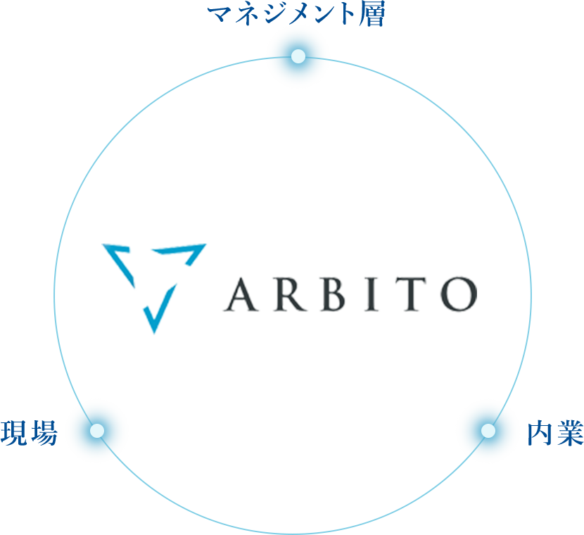 ARBITO マネジメント層・内業・現場をシームレスに繋ぐイメージ
